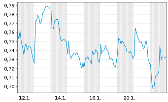 Chart Mini Future Short Engie - 1 Monat