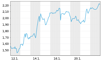Chart Mini Future Long Lockheed Martin - 1 Monat