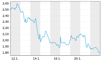 Chart Mini Future Short Lockheed Martin - 1 Monat