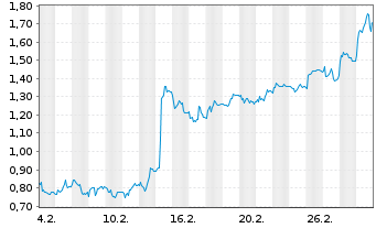 Chart Mini Future Short Deutsche Pfandbriefbank - 1 Month