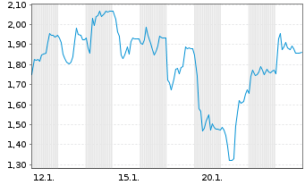 Chart Mini Future Long thyssenkrupp nucera - 1 Monat