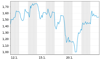 Chart Mini Future Long thyssenkrupp nucera - 1 Monat