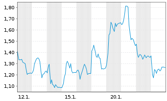 Chart Mini Future Short thyssenkrupp nucera - 1 Monat