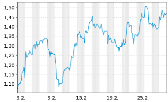 Chart Mini Future Short Prosiebensat 1 Media - 1 Monat