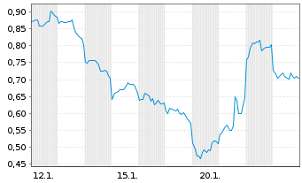 Chart Mini Future Long SoftBank - 1 Monat