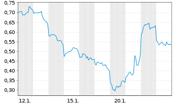 Chart Mini Future Long SoftBank - 1 Monat