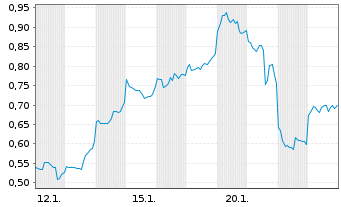 Chart Mini Future Short SoftBank - 1 Monat