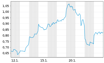 Chart Mini Future Short SoftBank - 1 Monat