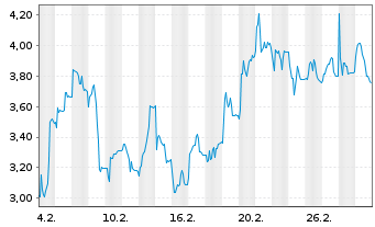 Chart Mini Future Short Friedrich Vorwerk Group - 1 Monat