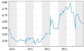 Chart Mini Future Short Intesa Sanpaolo - 1 Monat