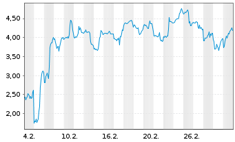Chart Mini Future Long ARM Holdings - 1 Monat