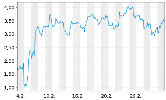 Chart Mini Future Long ARM Holdings - 1 Monat