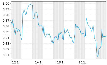 Chart Mini Future Short Engie - 1 Monat