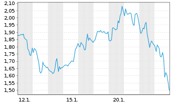 Chart Mini Future Short Standard Lithium - 1 Monat