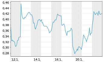 Chart Mini Future Long Orsted - 1 Monat