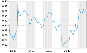 Chart Mini Future Long Orsted - 1 Monat