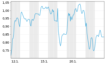 Chart Mini Future Short 2G Energy - 1 Monat
