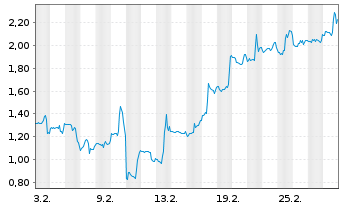 Chart Mini Future Long Moderna - 1 Monat