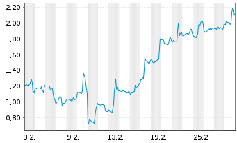 Chart Mini Future Long Moderna - 1 Monat