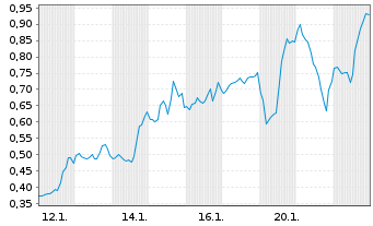 Chart Mini Future Long Energy Fuels - 1 Monat