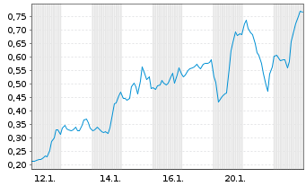 Chart Mini Future Long Energy Fuels - 1 Monat