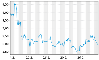 Chart Mini Future Short ARM Holdings - 1 Monat