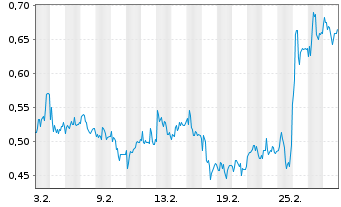 Chart Mini Future Short Borussia Dortmund - 1 Monat