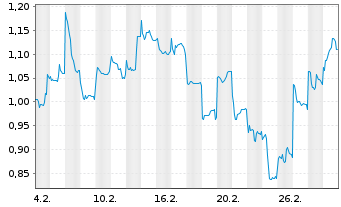 Chart Mini Future Short Vulcan Energy Resources - 1 Month