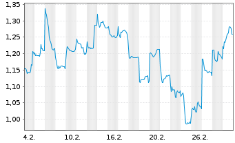 Chart Mini Future Short Vulcan Energy Resources - 1 Month
