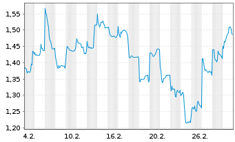 Chart Mini Future Short Vulcan Energy Resources - 1 Month