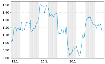 Chart Mini Future Long Siltronic - 1 Monat