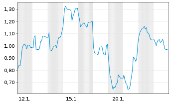 Chart Mini Future Long Siltronic - 1 Monat