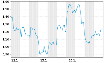Chart Mini Future Short Siltronic - 1 Monat