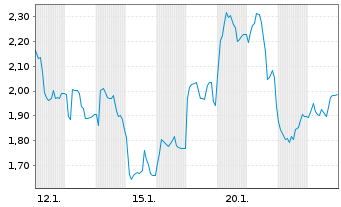 Chart Mini Future Short Siltronic - 1 Monat