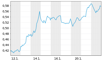 Chart Mini Future Long Exxon Mobil - 1 Monat