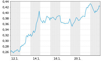 Chart Mini Future Long Exxon Mobil - 1 Monat