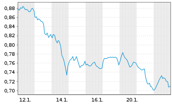 Chart Mini Future Short Exxon Mobil - 1 Monat