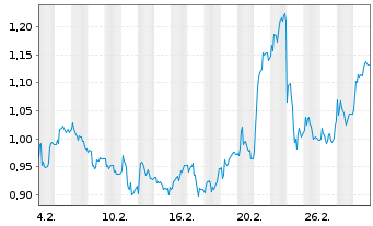 Chart Mini Future Short Formycon - 1 Monat