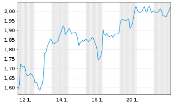 Chart Mini Future Short JPMorgan Chase - 1 Monat