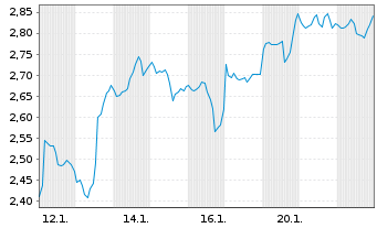Chart Mini Future Short JPMorgan Chase - 1 Monat