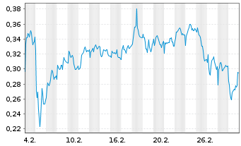 Chart Mini Future Long Vodafone - 1 Month