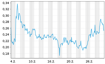 Chart Mini Future Short Vodafone - 1 Month