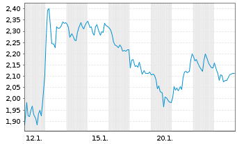 Chart Mini Future Long Symrise - 1 Monat