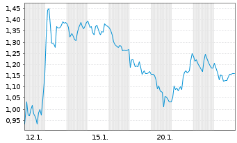 Chart Mini Future Long Symrise - 1 Monat