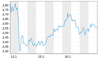 Chart Mini Future Short Symrise - 1 Monat