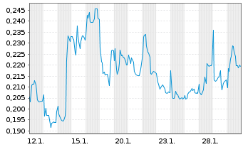 Chart Mini Future Long Cavendish Hydrogen - 1 Monat