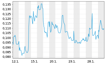 Chart Mini Future Long Cavendish Hydrogen - 1 Monat