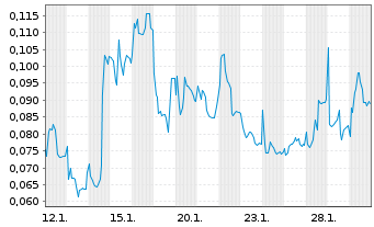 Chart Mini Future Long Cavendish Hydrogen - 1 Monat