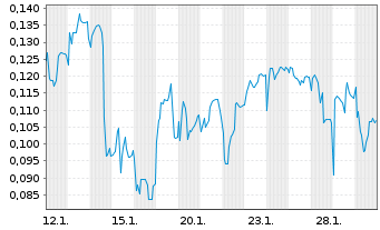 Chart Mini Future Short Cavendish Hydrogen - 1 Monat