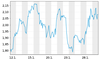 Chart Mini Future Long Caterpillar - 1 Monat